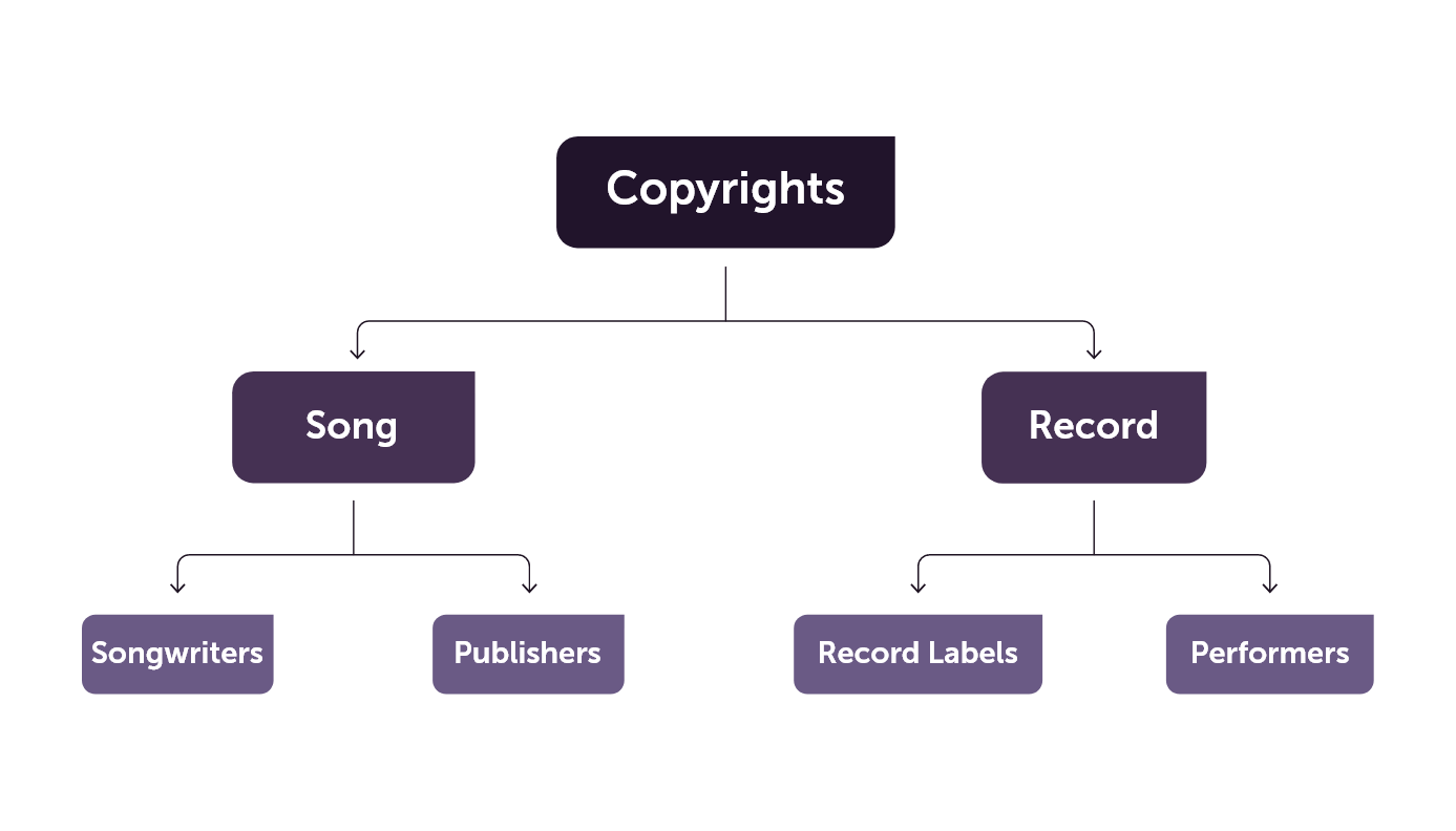 Music Industry How does Copyright work? WARM